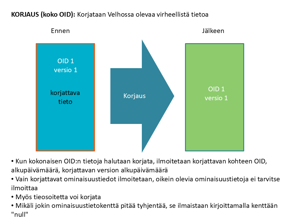 Välimäinen versioituva - Korjaus ilmoitus