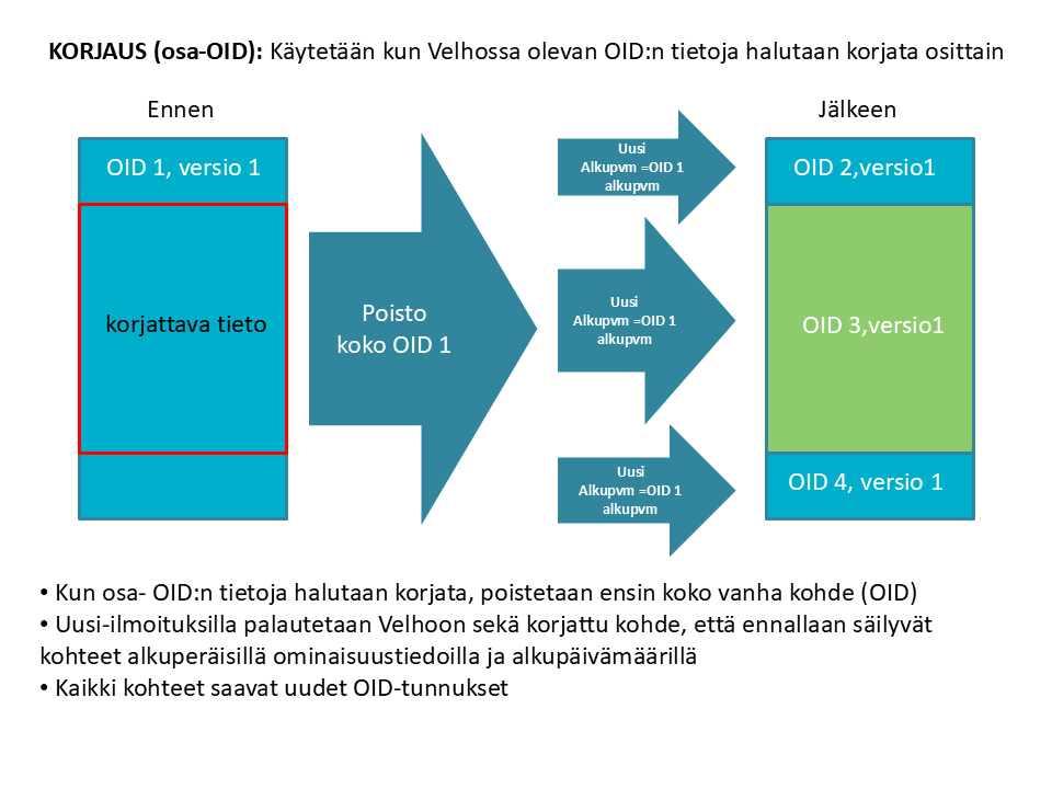 Välimäinen versioituva - Osittainen korjaus