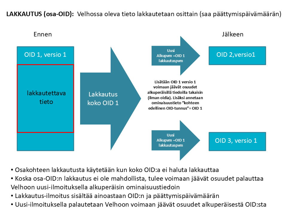 Välimäinen versioituva - Osittainen lakkautus